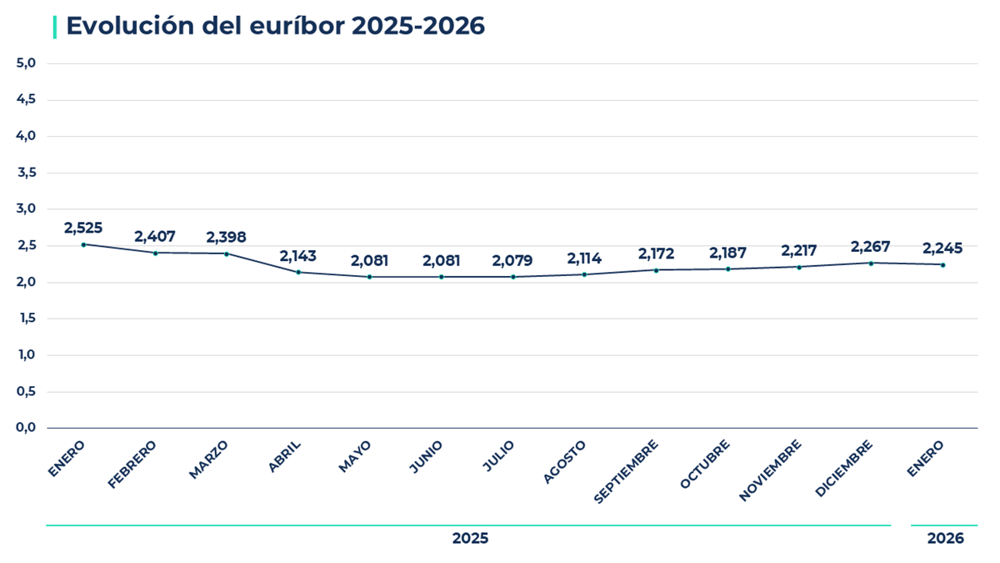 Gráfico evolución euribor 2026