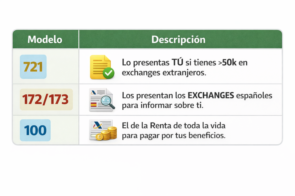 diferencias modelo 721 172 173 criptomonedas