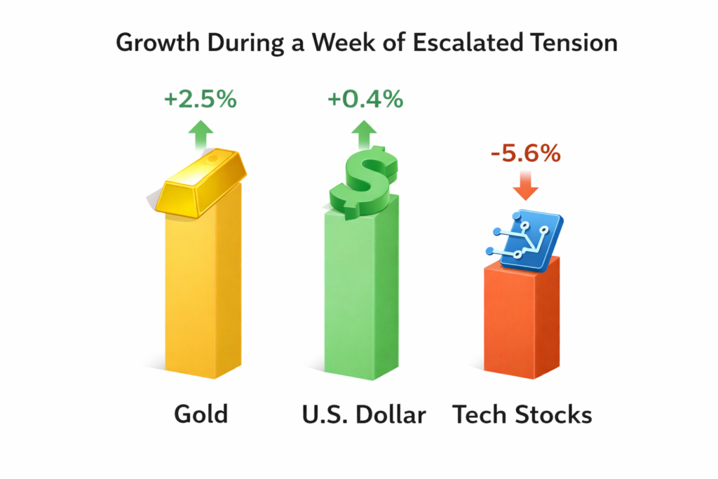Sencilla comparativa que muestre el crecimiento del Oro y el Dólar frente a la caída de las acciones tecnológicas durante la semana de la escalada de tensión.